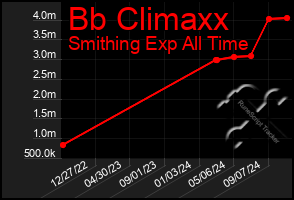 Total Graph of Bb Climaxx