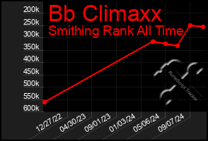 Total Graph of Bb Climaxx