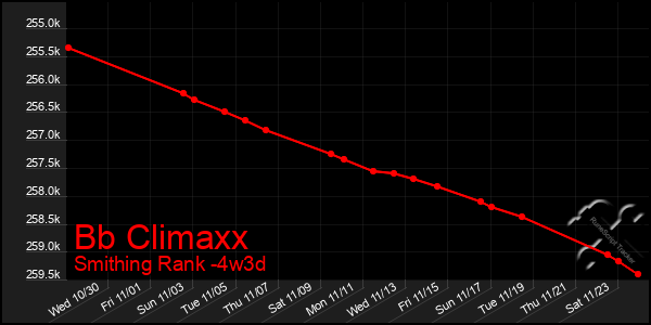 Last 31 Days Graph of Bb Climaxx