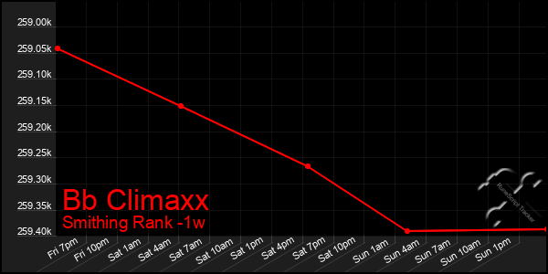 Last 7 Days Graph of Bb Climaxx