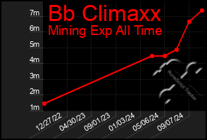 Total Graph of Bb Climaxx