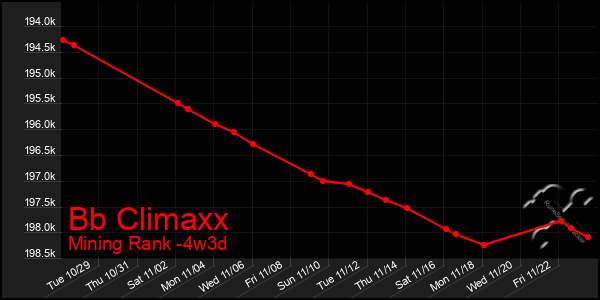 Last 31 Days Graph of Bb Climaxx