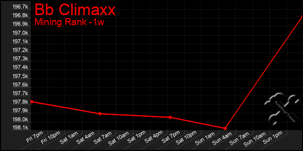 Last 7 Days Graph of Bb Climaxx