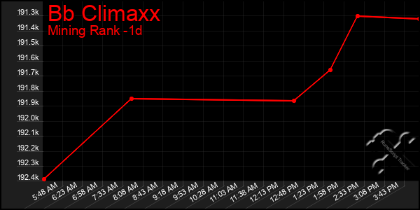 Last 24 Hours Graph of Bb Climaxx