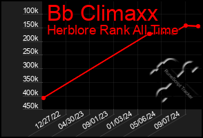 Total Graph of Bb Climaxx