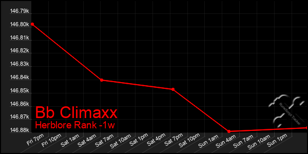 Last 7 Days Graph of Bb Climaxx