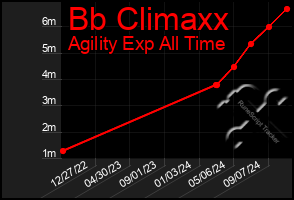 Total Graph of Bb Climaxx