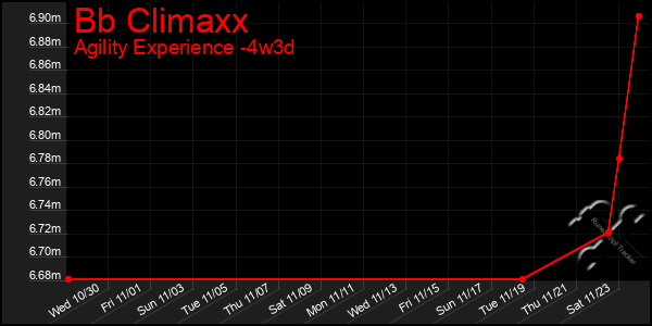 Last 31 Days Graph of Bb Climaxx