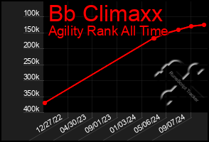 Total Graph of Bb Climaxx