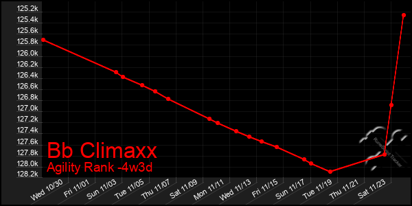 Last 31 Days Graph of Bb Climaxx