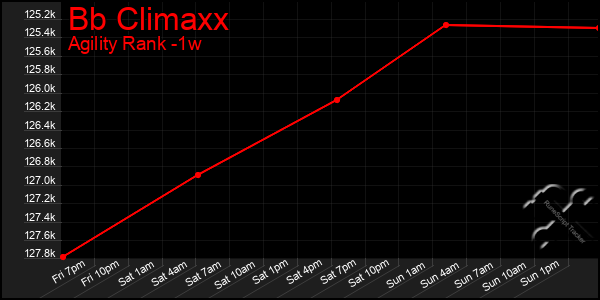 Last 7 Days Graph of Bb Climaxx