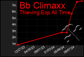 Total Graph of Bb Climaxx