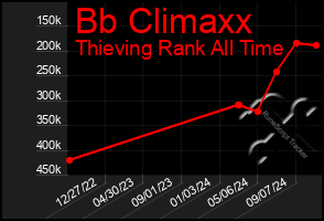 Total Graph of Bb Climaxx