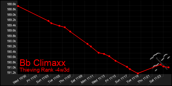 Last 31 Days Graph of Bb Climaxx