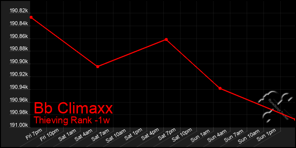 Last 7 Days Graph of Bb Climaxx