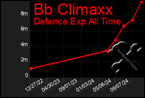 Total Graph of Bb Climaxx