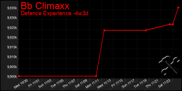 Last 31 Days Graph of Bb Climaxx