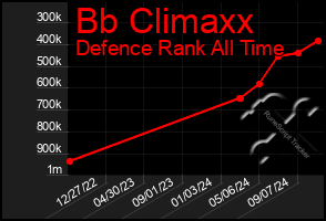 Total Graph of Bb Climaxx