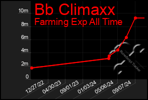 Total Graph of Bb Climaxx