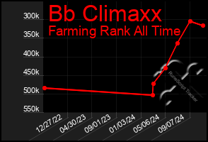 Total Graph of Bb Climaxx