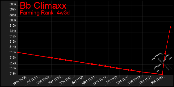 Last 31 Days Graph of Bb Climaxx