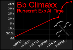 Total Graph of Bb Climaxx