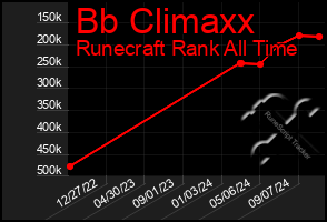 Total Graph of Bb Climaxx