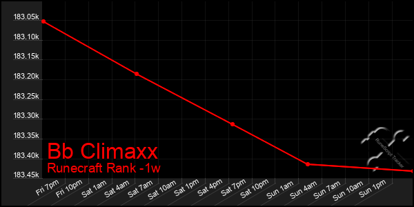 Last 7 Days Graph of Bb Climaxx