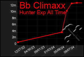 Total Graph of Bb Climaxx