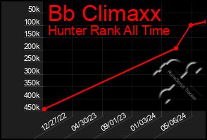 Total Graph of Bb Climaxx