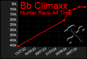 Total Graph of Bb Climaxx