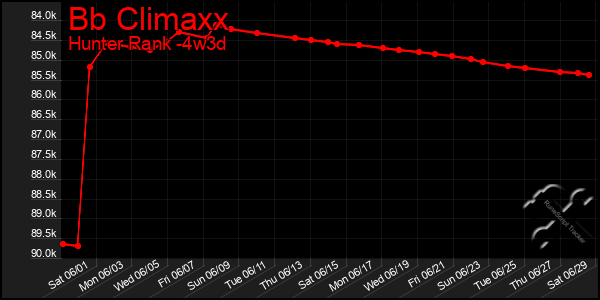 Last 31 Days Graph of Bb Climaxx