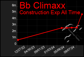 Total Graph of Bb Climaxx