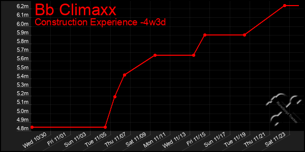 Last 31 Days Graph of Bb Climaxx