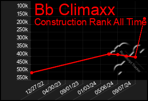 Total Graph of Bb Climaxx