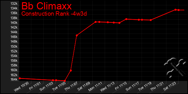 Last 31 Days Graph of Bb Climaxx