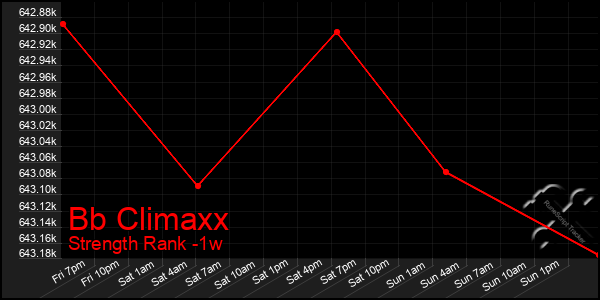 Last 7 Days Graph of Bb Climaxx