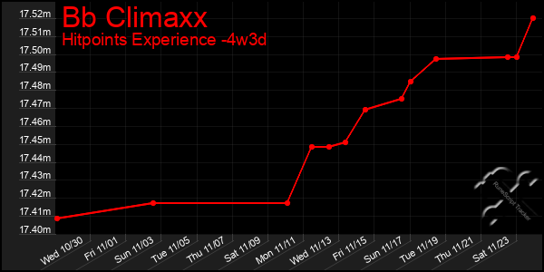 Last 31 Days Graph of Bb Climaxx