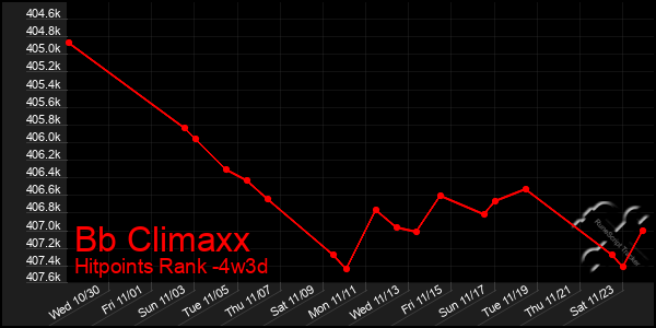 Last 31 Days Graph of Bb Climaxx