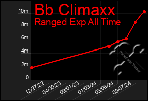 Total Graph of Bb Climaxx