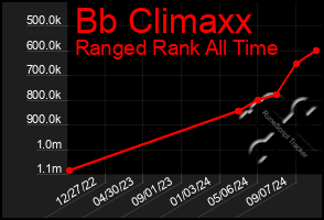 Total Graph of Bb Climaxx