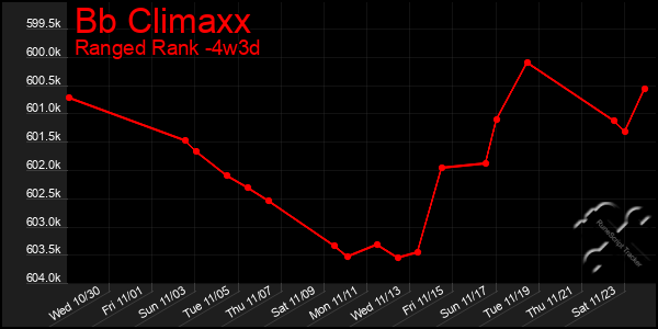 Last 31 Days Graph of Bb Climaxx