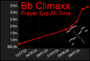 Total Graph of Bb Climaxx