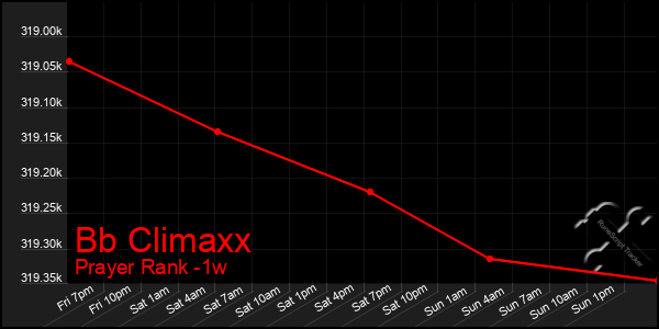 Last 7 Days Graph of Bb Climaxx