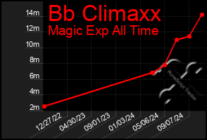 Total Graph of Bb Climaxx