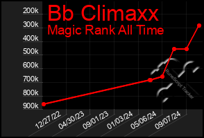 Total Graph of Bb Climaxx