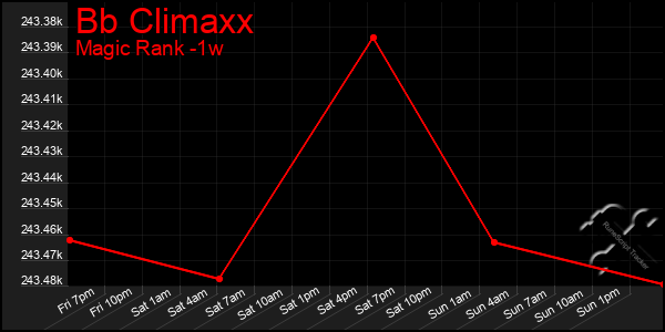 Last 7 Days Graph of Bb Climaxx