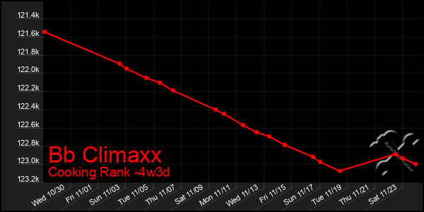 Last 31 Days Graph of Bb Climaxx