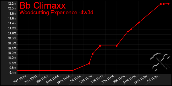 Last 31 Days Graph of Bb Climaxx