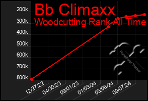 Total Graph of Bb Climaxx